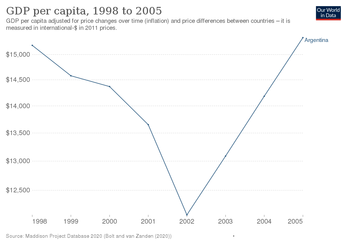 GDP before and after Argentine Great Depression