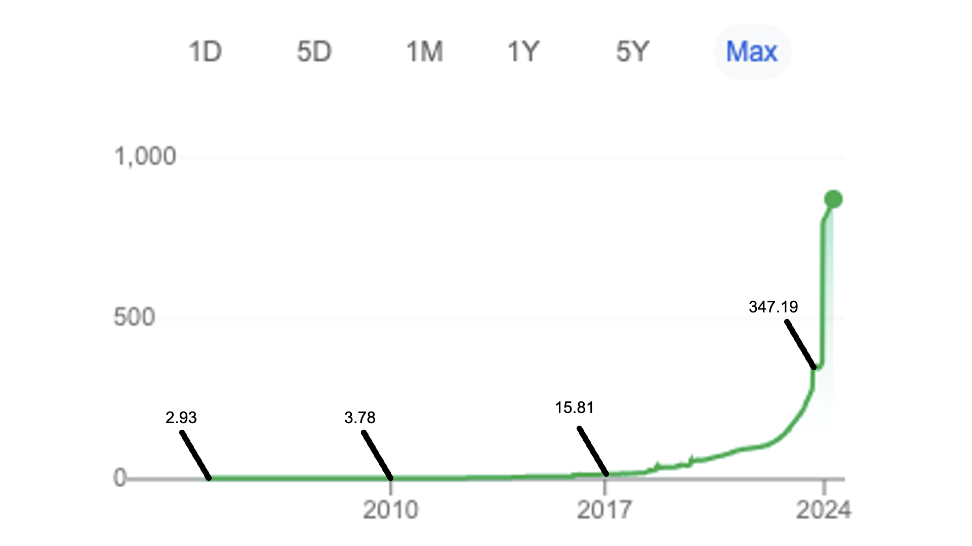 Chart of One US dollar to Argentine pesos