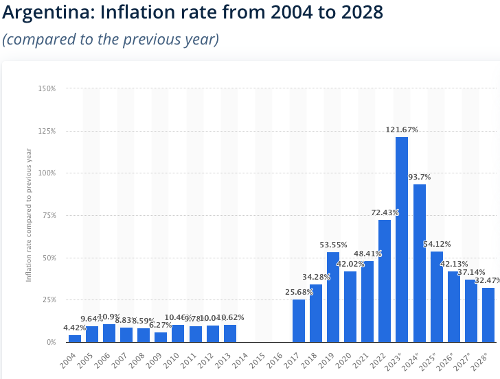 Inflation by Year